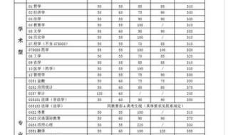 上海中学今年的录取分数线是多少 上海高校录取分数线